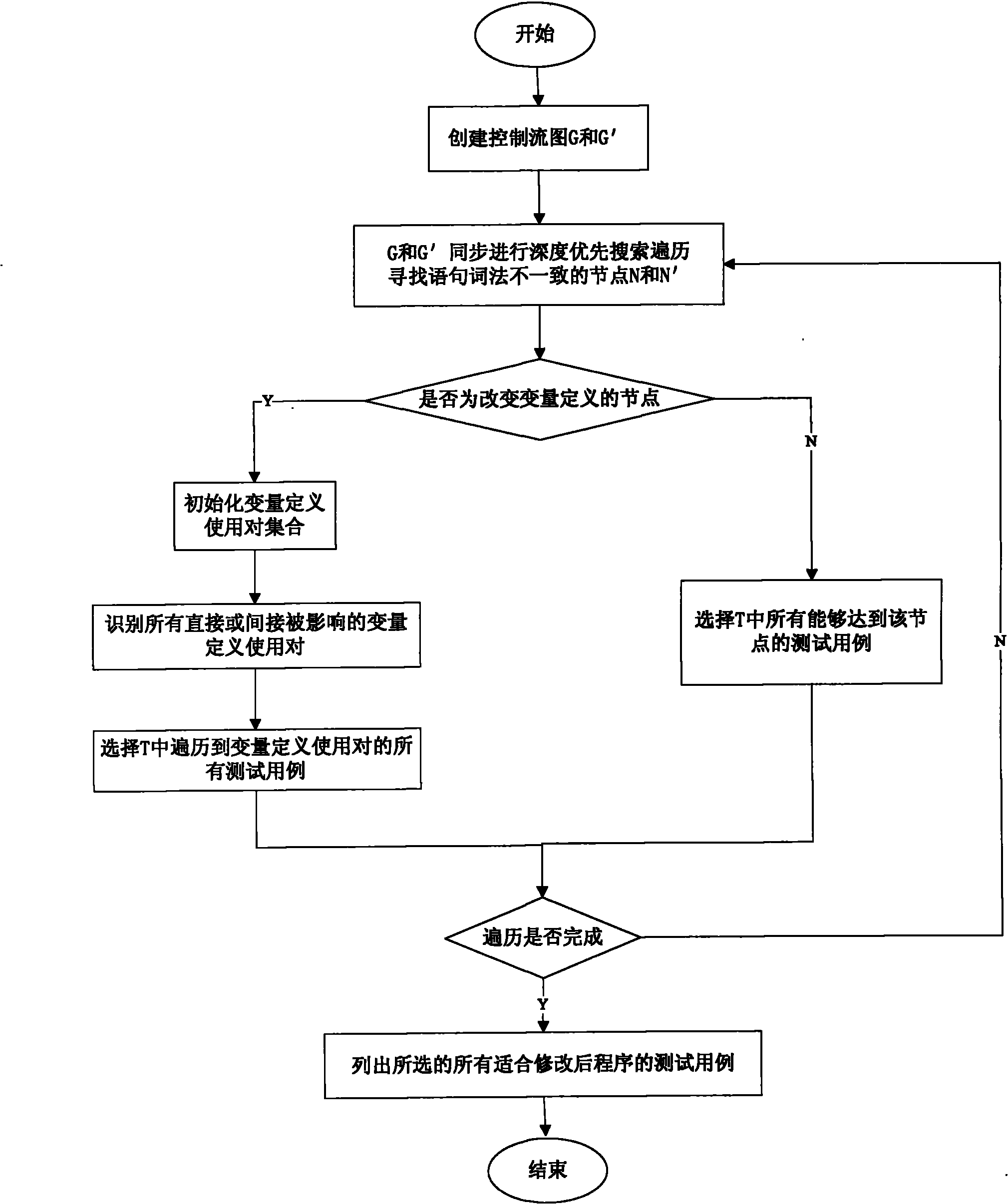 Software testing method based on combination of control flow graph traversal and slice forward traversal