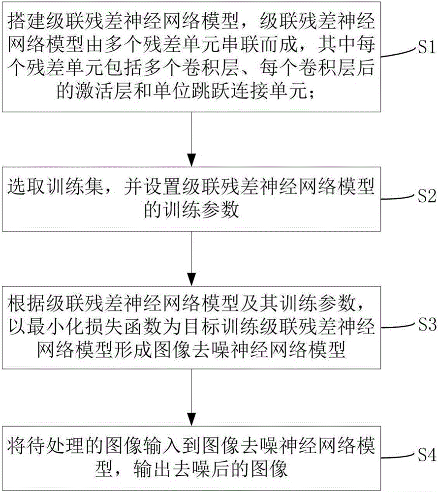 Cascaded residual error neural network-based image denoising method