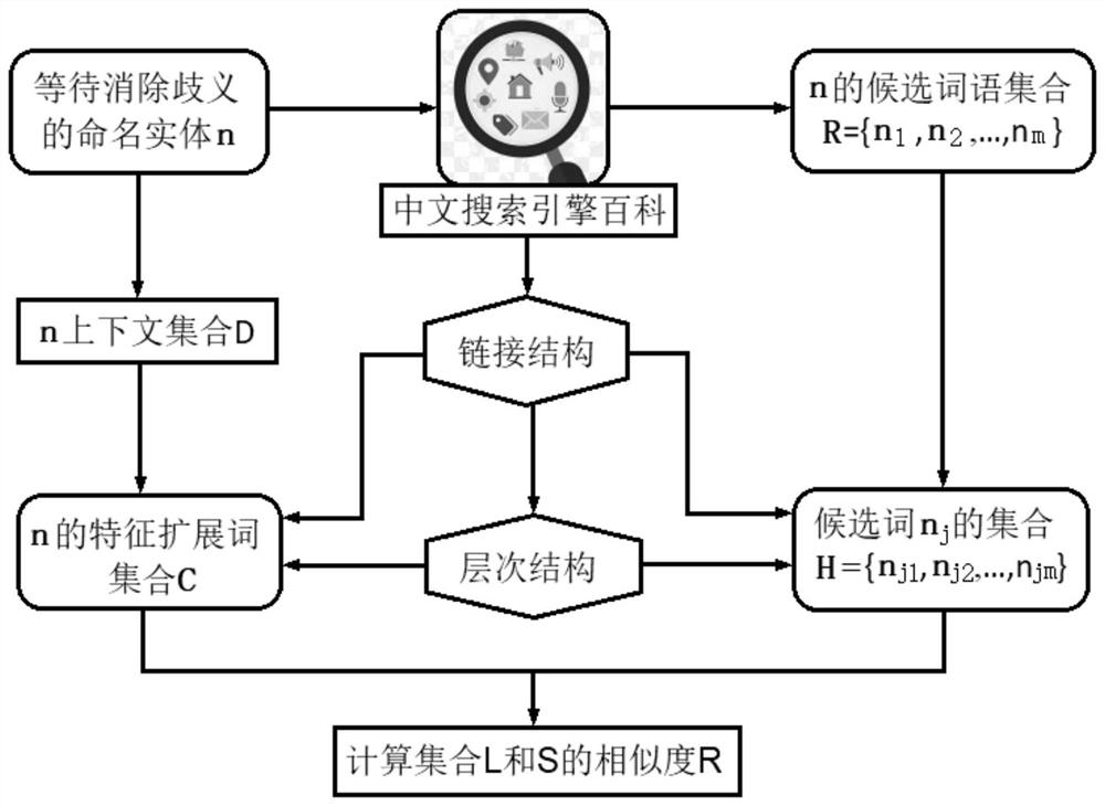 Chinese medical question classification system for deep encyclopedia learning