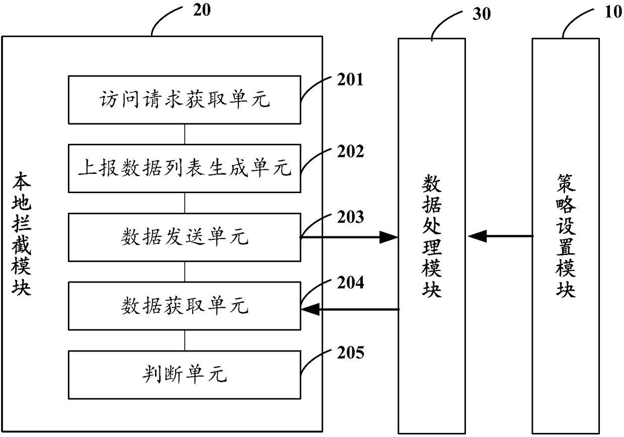 Access frequency control system and method