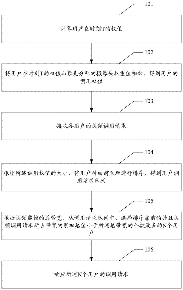 A video surveillance optimization method and device