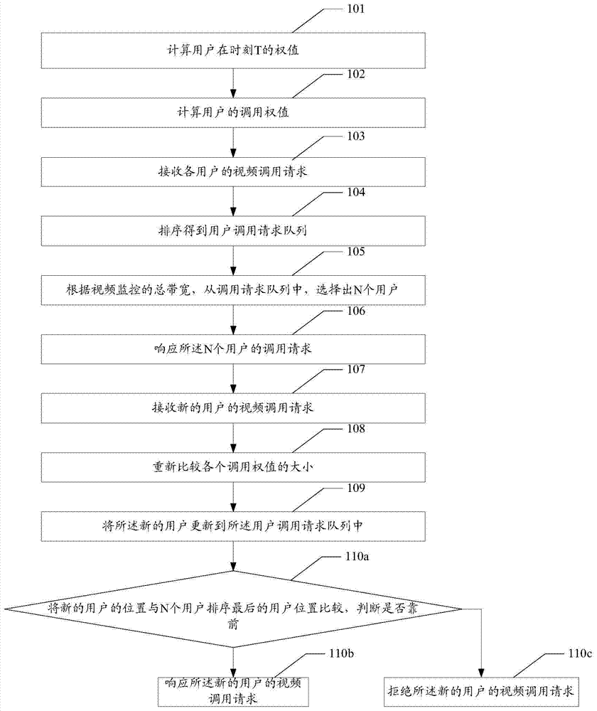 A video surveillance optimization method and device