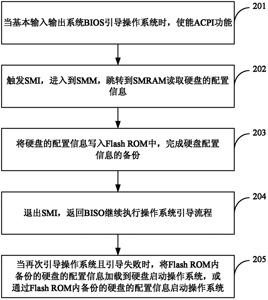 Method and device for starting recovery