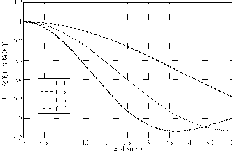 Method for designing conformal array antennas distributed in aperture field of spherical cap