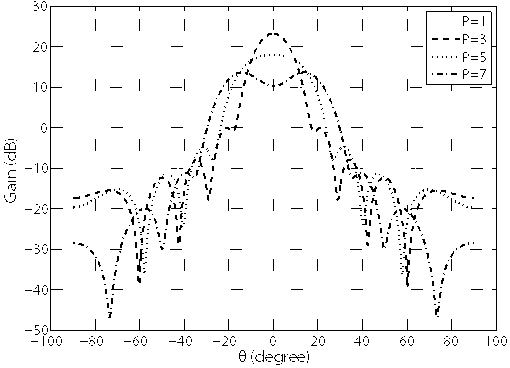 Method for designing conformal array antennas distributed in aperture field of spherical cap