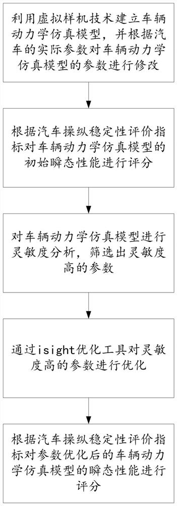 Optimization method of vehicle handling stability transient performance parameters based on sensitivity analysis