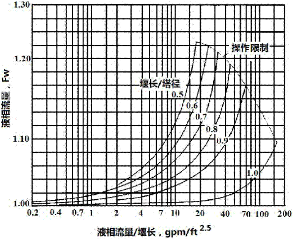 Method for designing multi-overflow tray by equal residence time method