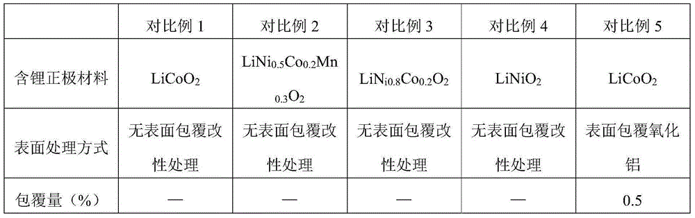 Cathode material, preparation method thereof and lithium ion battery containing same