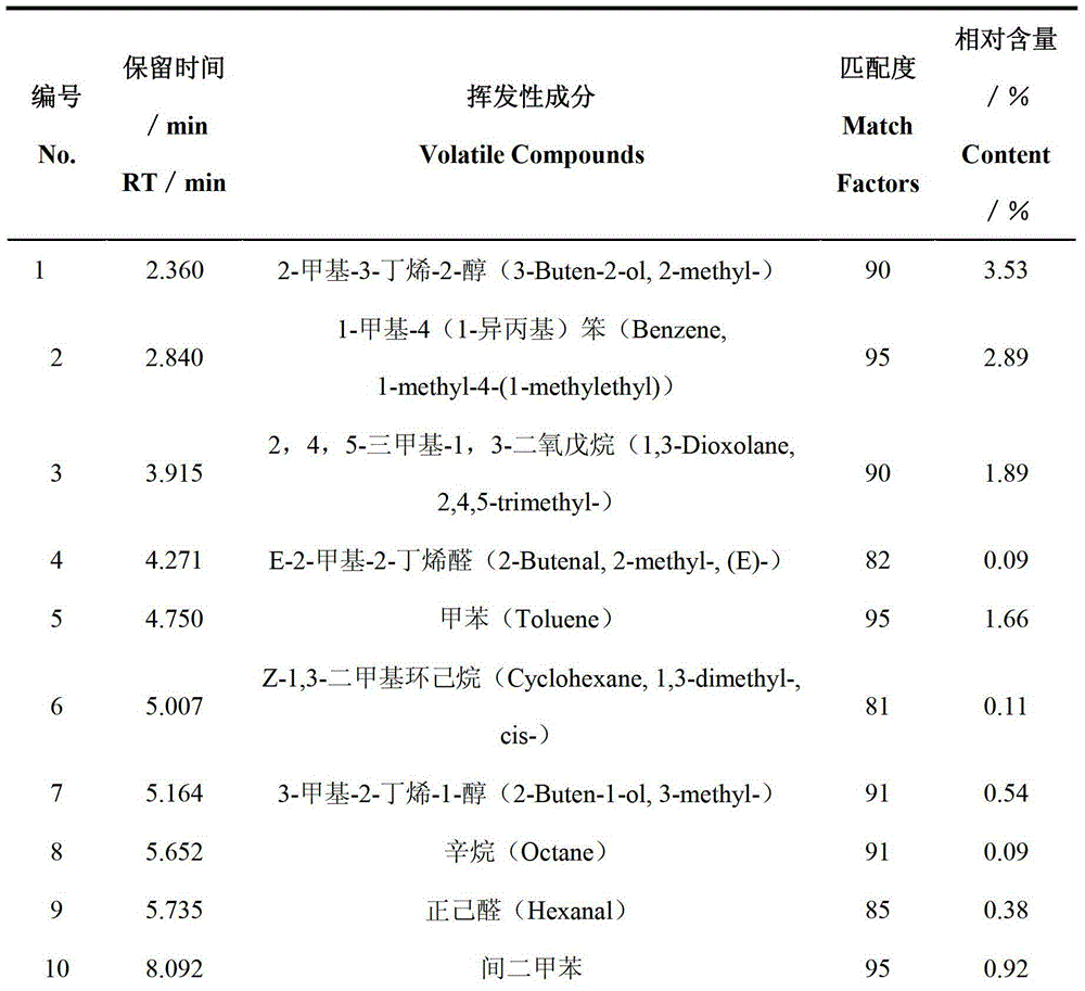 Method for analyzing GC/MS (Gas Chromatography/Mass Spectrography) finger-print of composition in essential oil of angelica dahurica