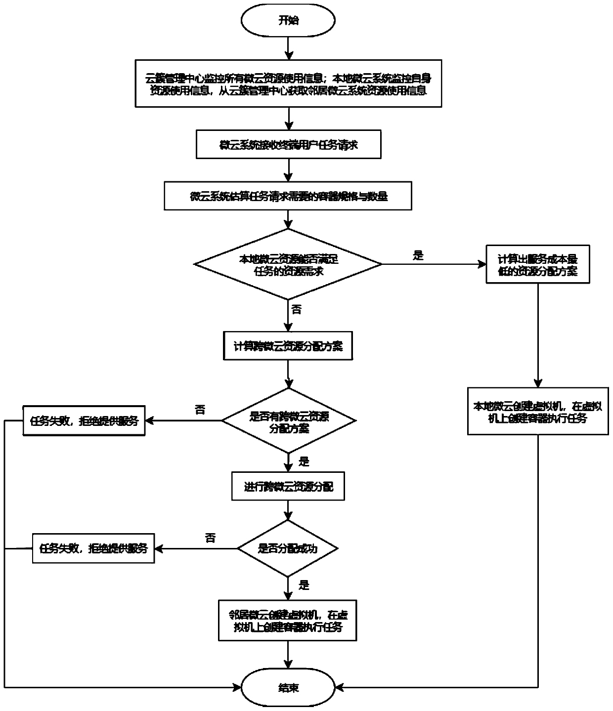 Service container resource allocation method and system under distributed cloud system-cloud cluster architecture