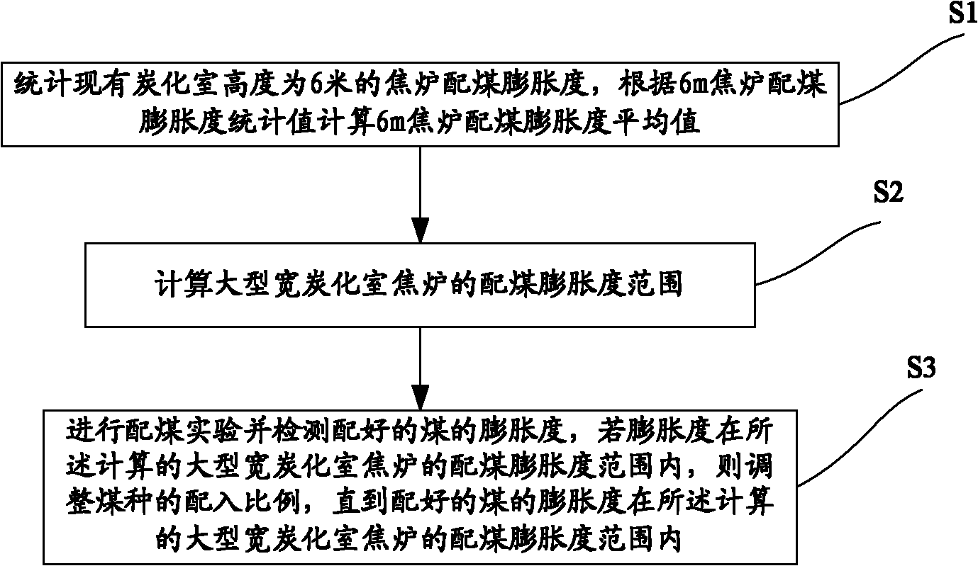 Coal blending method for controlling coal as fired dilatation of large-scale coke oven with wide coking chamber