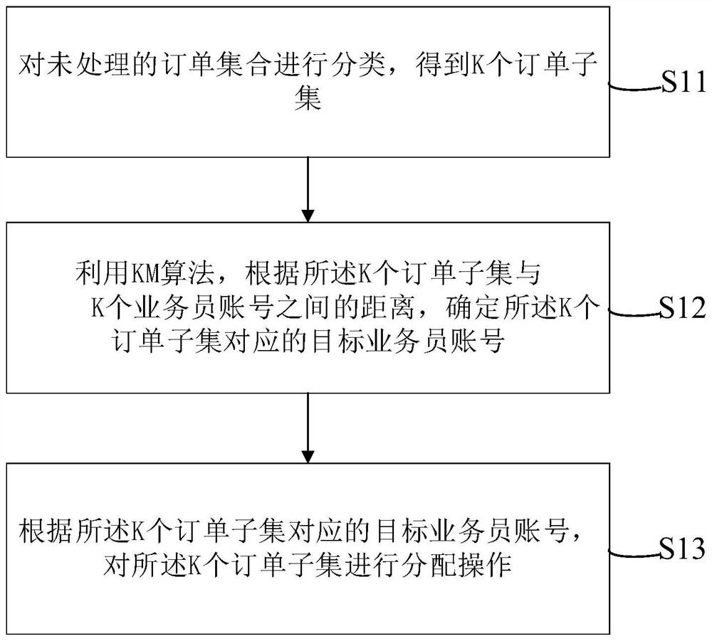 Order dispatching method and device based on KM algorithm, equipment and medium