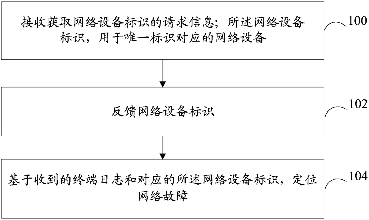 Network fault diagnosis method, device, and computer-readable storage medium