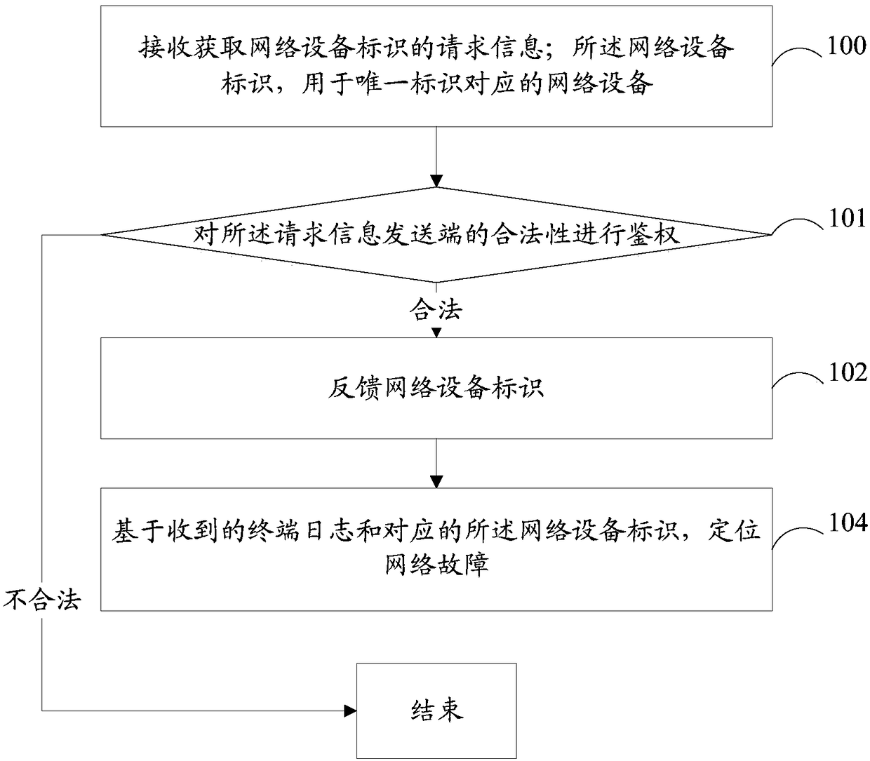 Network fault diagnosis method, device, and computer-readable storage medium