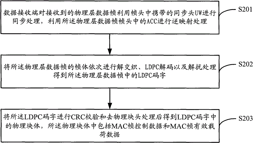 A physical layer data transmission method and device in satellite two-way communication