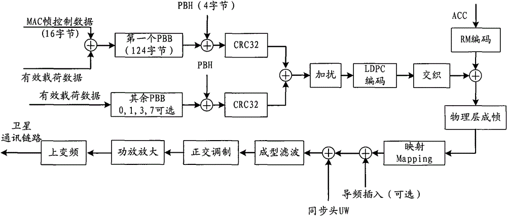 A physical layer data transmission method and device in satellite two-way communication