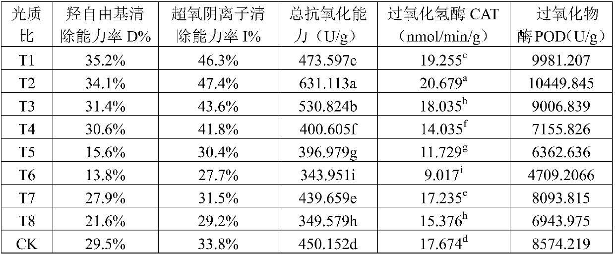 Cultivating method for arundina chinensis and application thereof