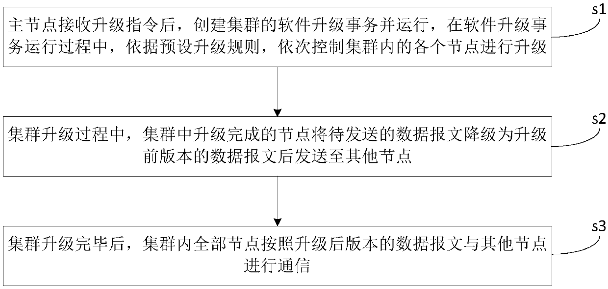 Uninterrupted storage cluster node online upgrading method, device and equipment