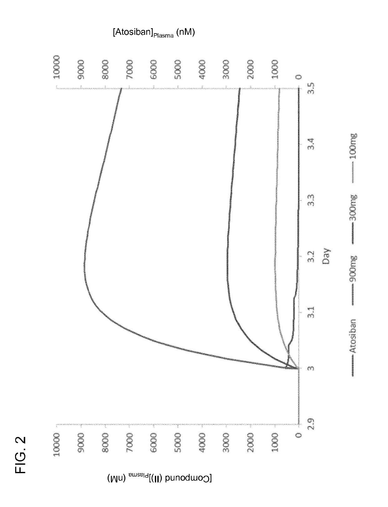 Oxytocin antagonist dosing regimens for promoting embryo implantation and preventing miscarriage