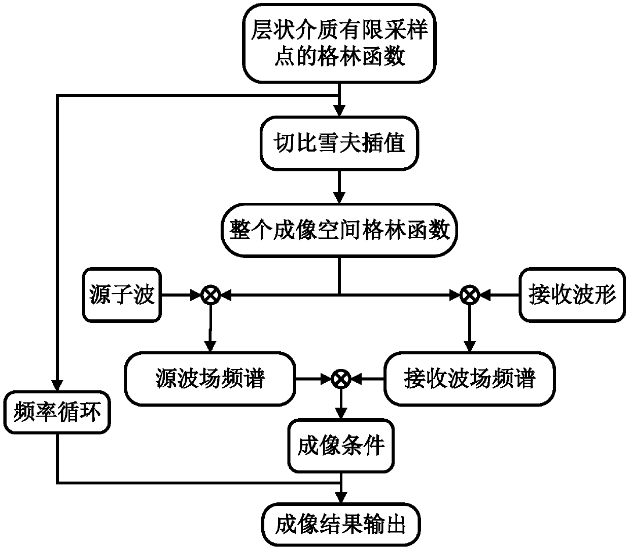 Frequency domain reverse time migration algorithm based on layered medium Green's function