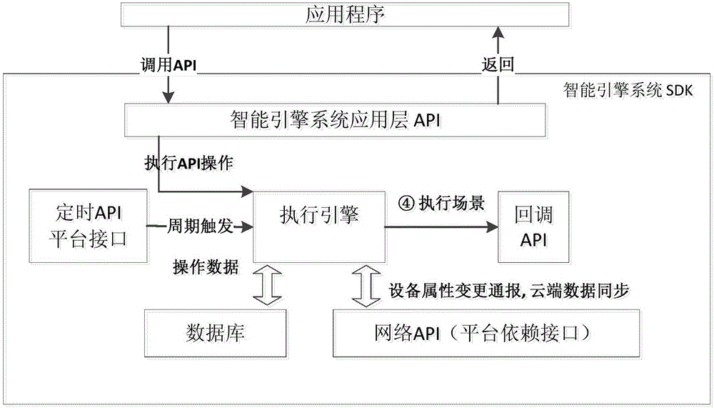 Intelligent engine system and intelligent household system