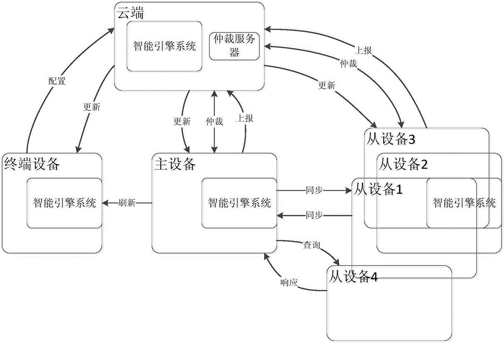 Intelligent engine system and intelligent household system