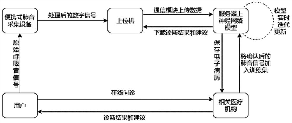 Breathing sound intelligent diagnosis and treatment system and method based on deep learning