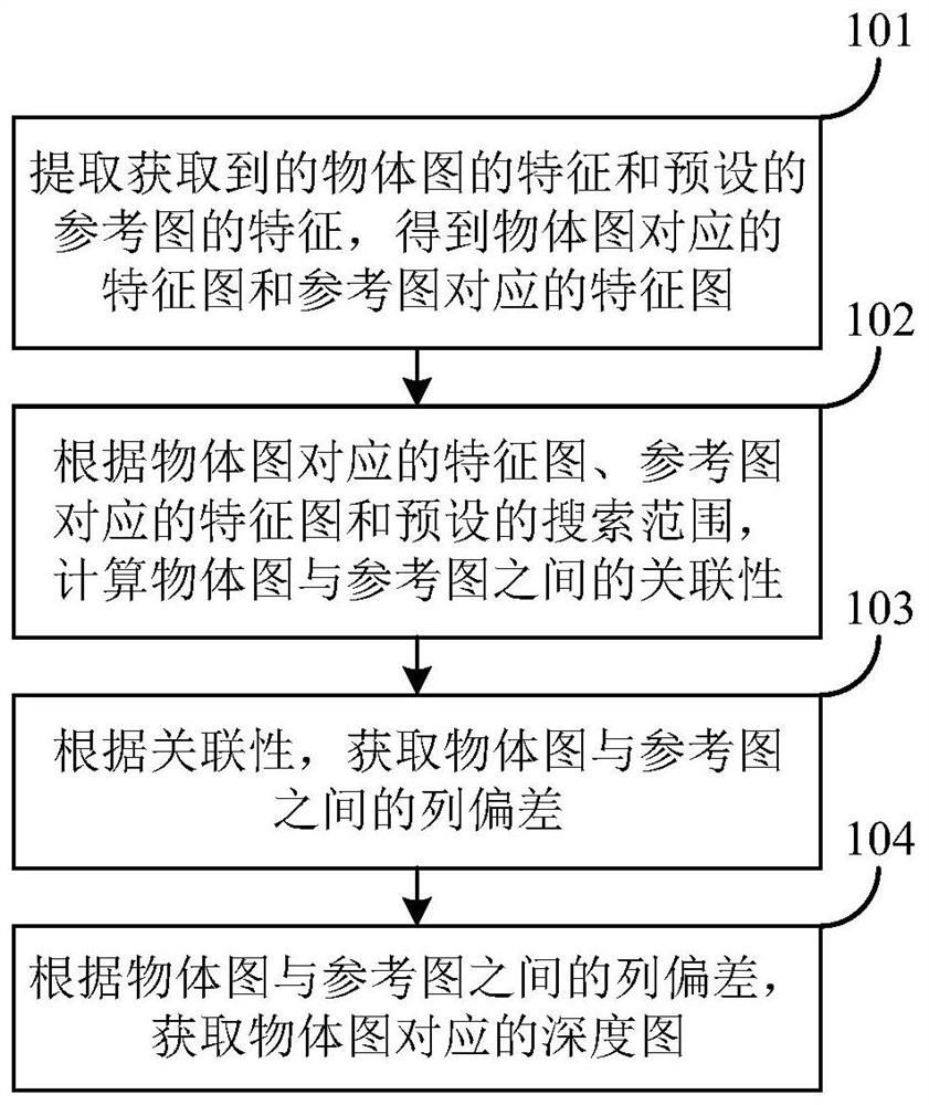 Depth imaging method, electronic equipment and computer readable storage medium