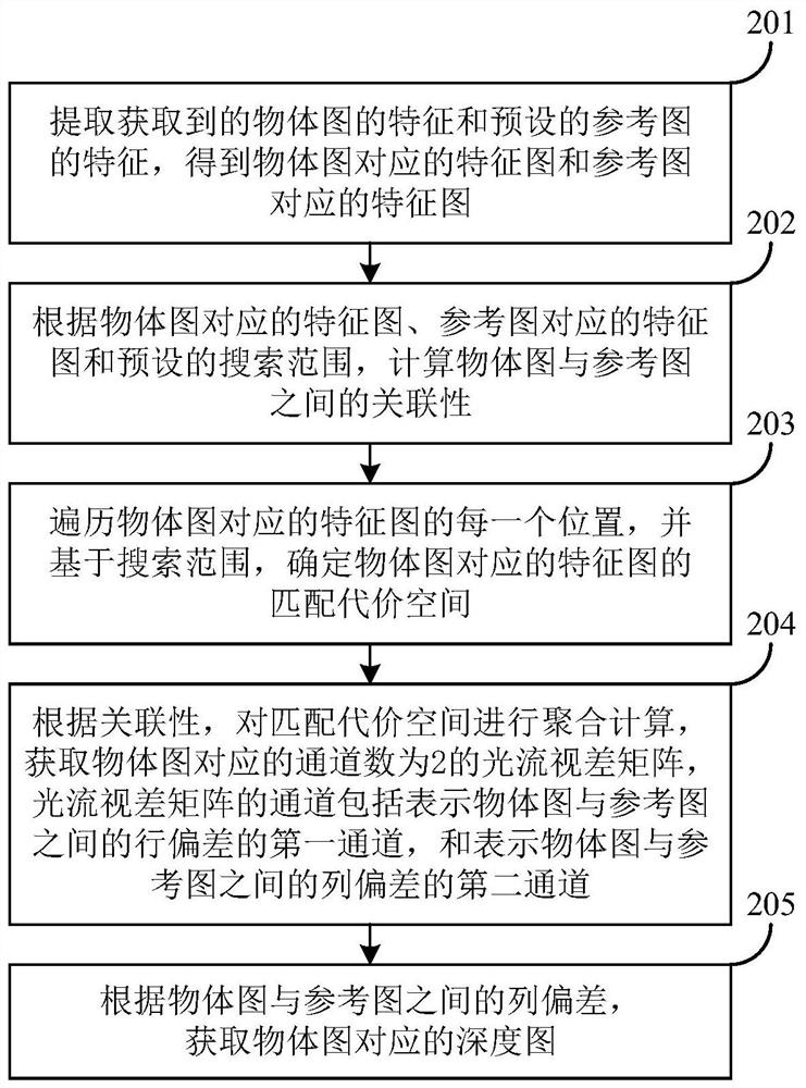 Depth imaging method, electronic equipment and computer readable storage medium