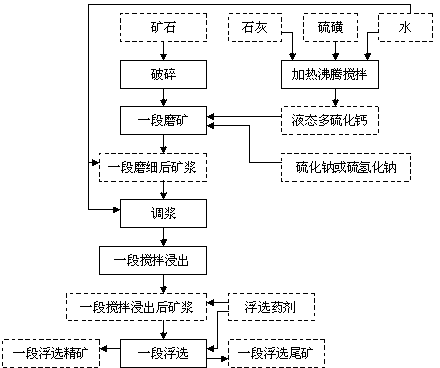 Method and technology for improving flotation effect by using polysulfide ion mixture