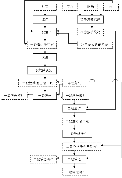 Method and technology for improving flotation effect by using polysulfide ion mixture