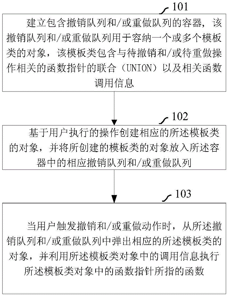 Method and device for implementing undo and/or redo