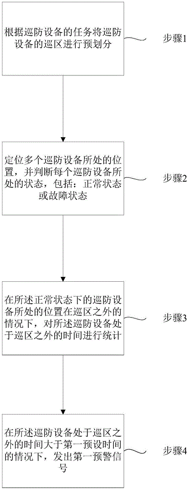 Patrol management method