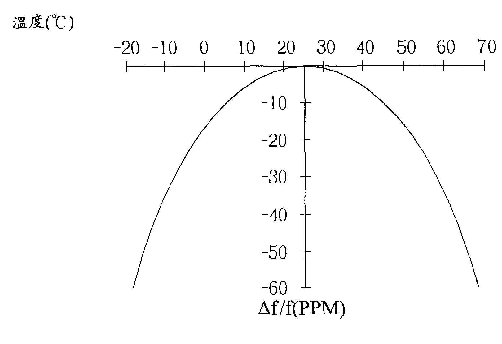 Method and apparatus for compensating clock bias