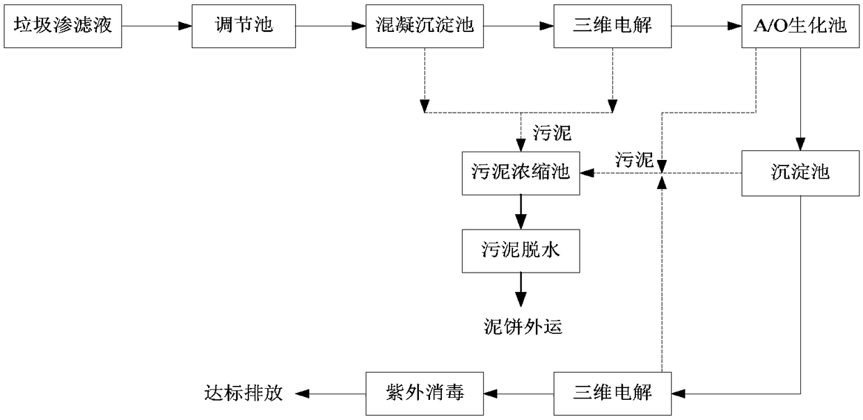 Landfill leachate treatment process system and method