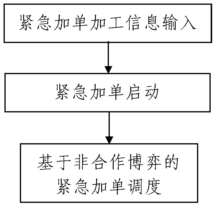 Centralized Scheduling Method for CNC Machine Tools in Processing Workshops in Case of Emergency Adding Orders