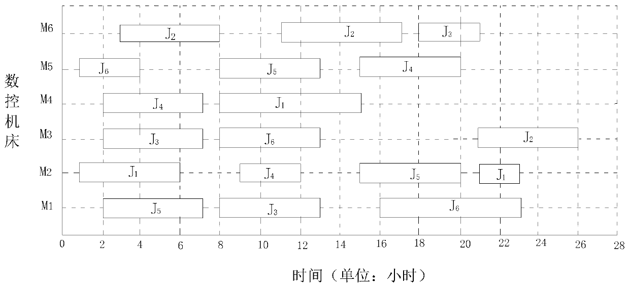 Centralized Scheduling Method for CNC Machine Tools in Processing Workshops in Case of Emergency Adding Orders