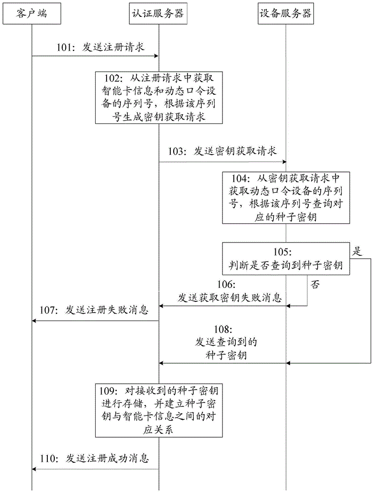 A dynamic password device and its working method