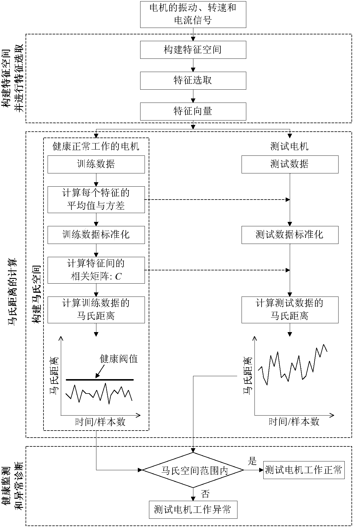 Electric motor health monitoring and abnormity diagnostic method based on feature selection and mahalanobis distance