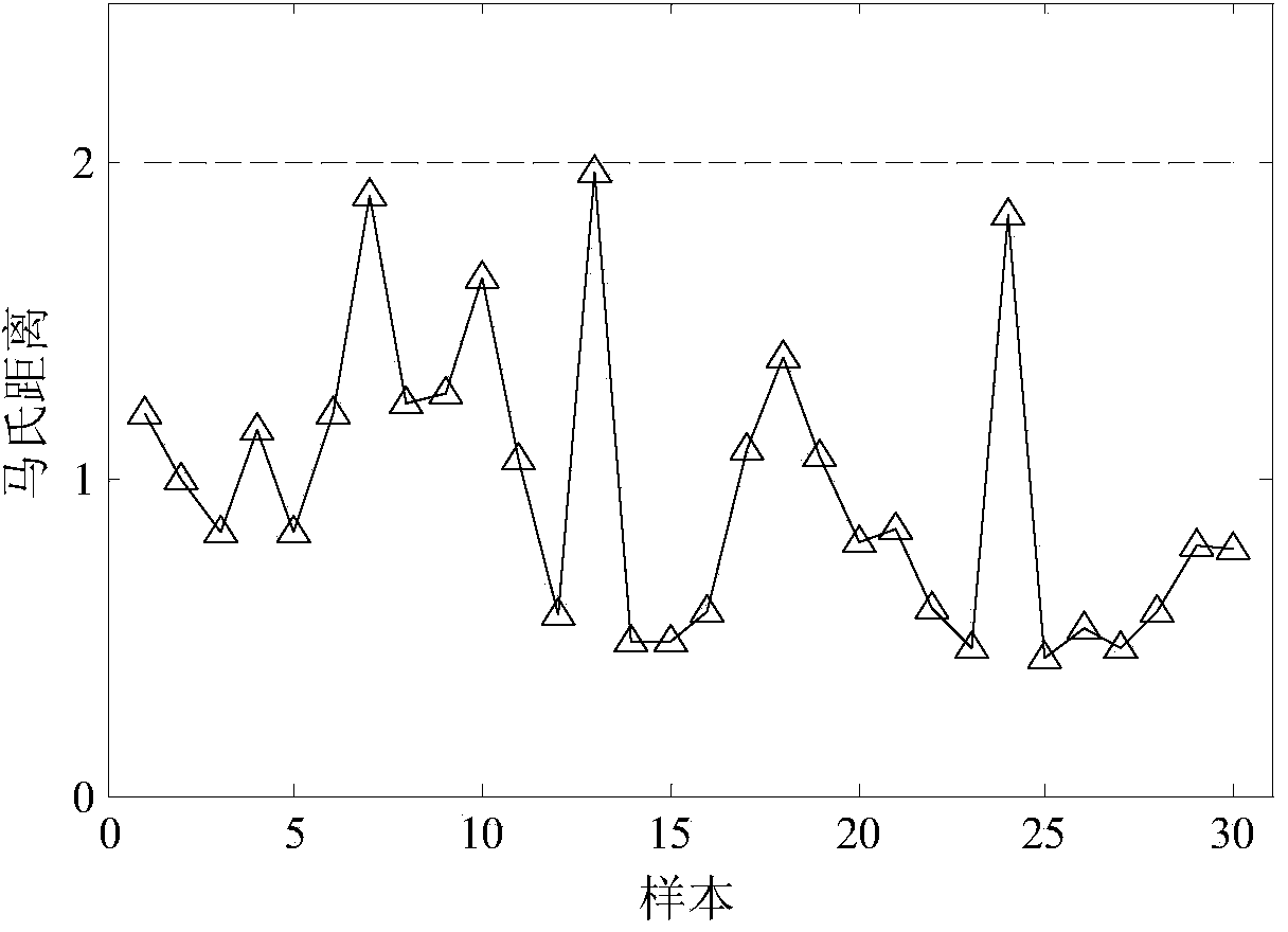 Electric motor health monitoring and abnormity diagnostic method based on feature selection and mahalanobis distance