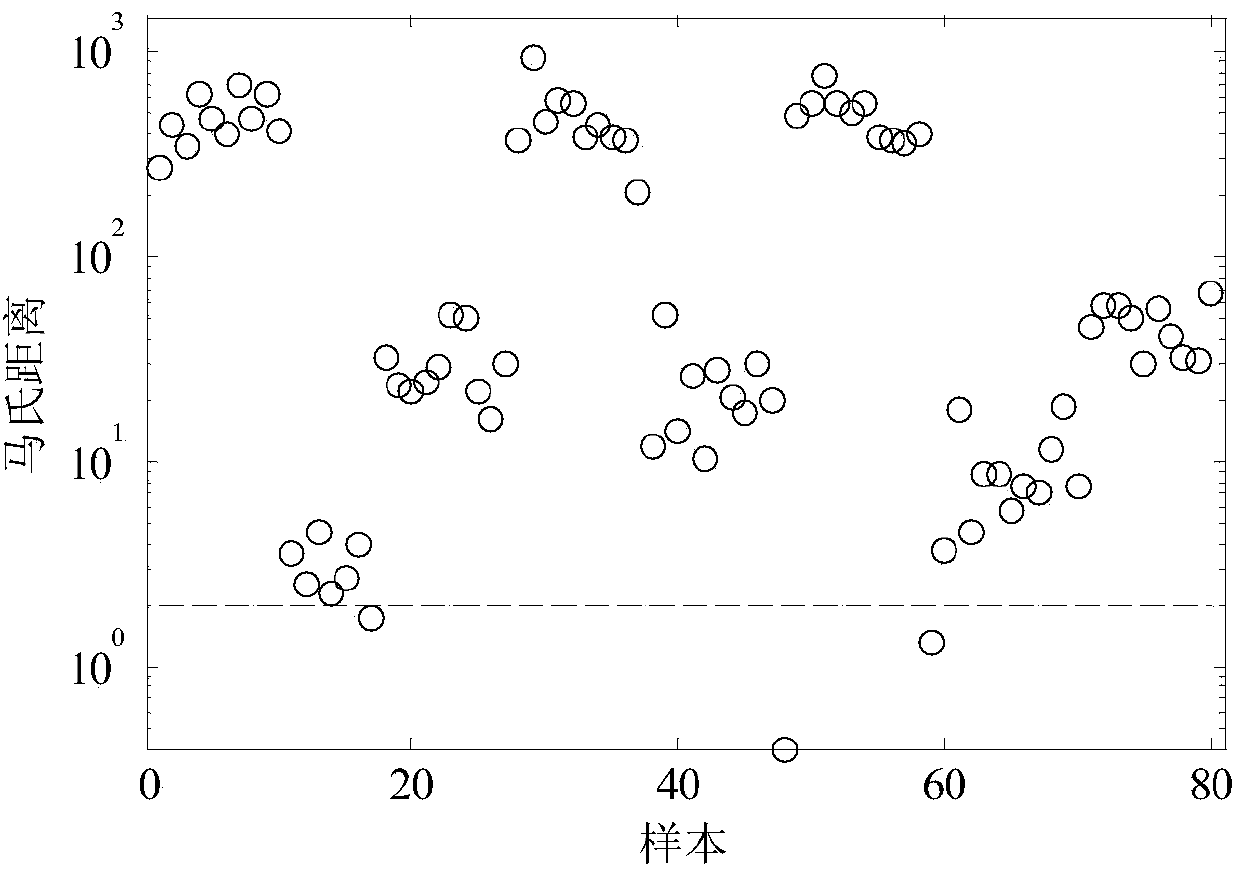 Electric motor health monitoring and abnormity diagnostic method based on feature selection and mahalanobis distance