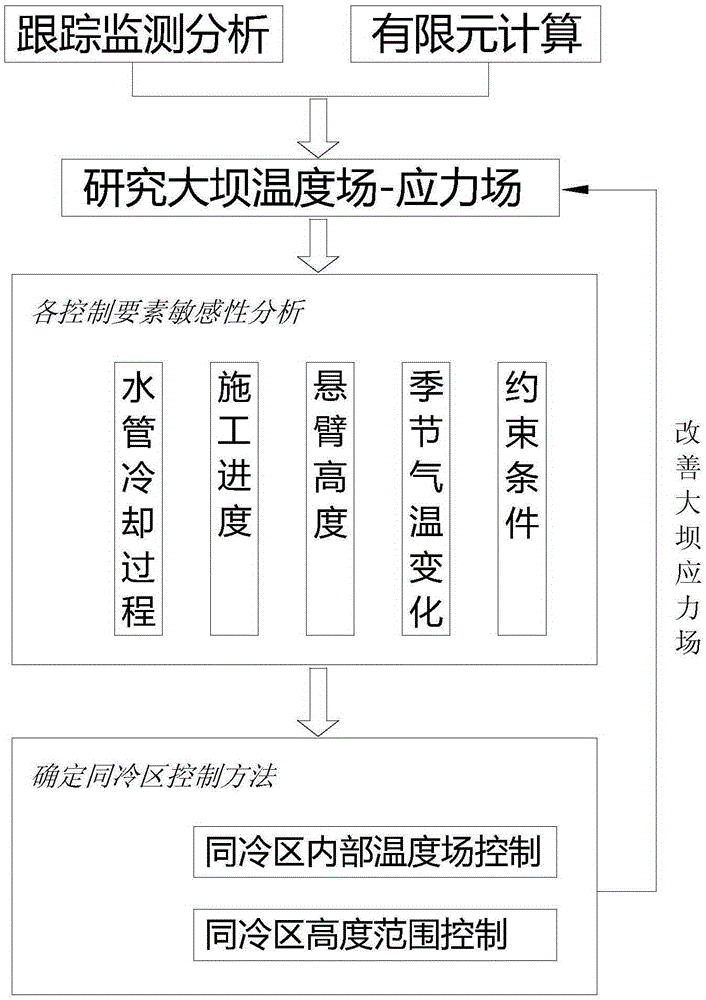 Temperature-control anti-cracking method used for concrete arch dam