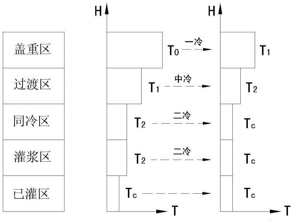 Temperature-control anti-cracking method used for concrete arch dam