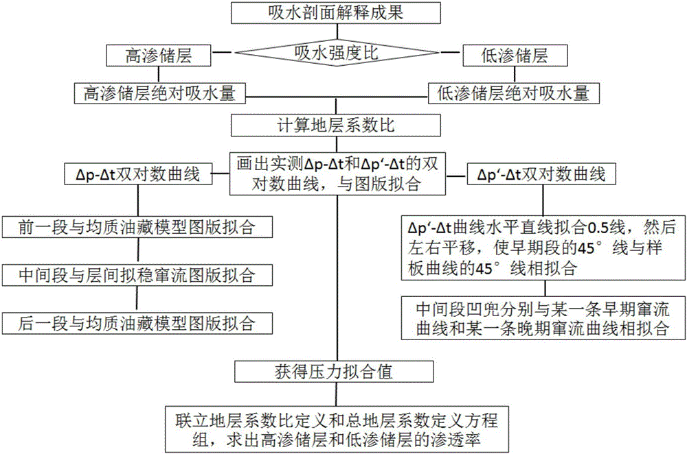 Oil deposit heterogeneity well test analysis method based on water intake profile