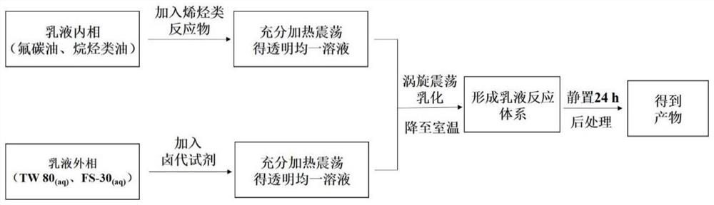 Method for synthesizing beta-brominated alcohol by anisotropic emulsion microreactor