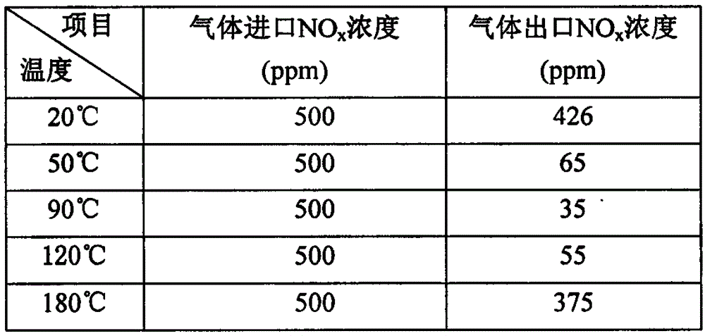 Method for removing nitric oxide from airflow