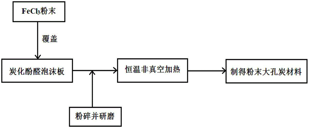 Preparation method and products of novel macroporous carbon material