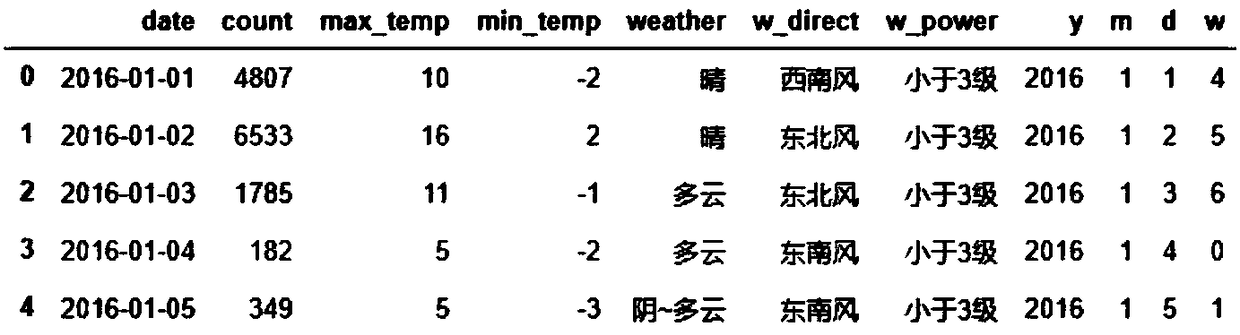 A tourist flow prediction method based on machine learning