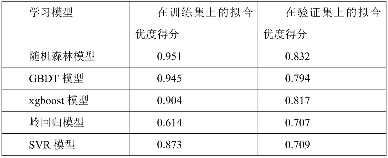 A tourist flow prediction method based on machine learning