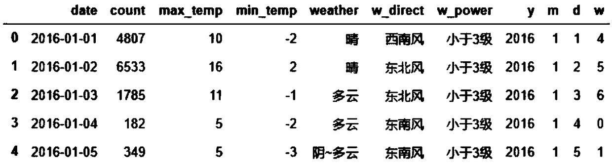 A tourist flow prediction method based on machine learning